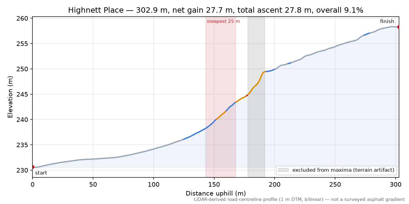 Highnett Place elevation profile