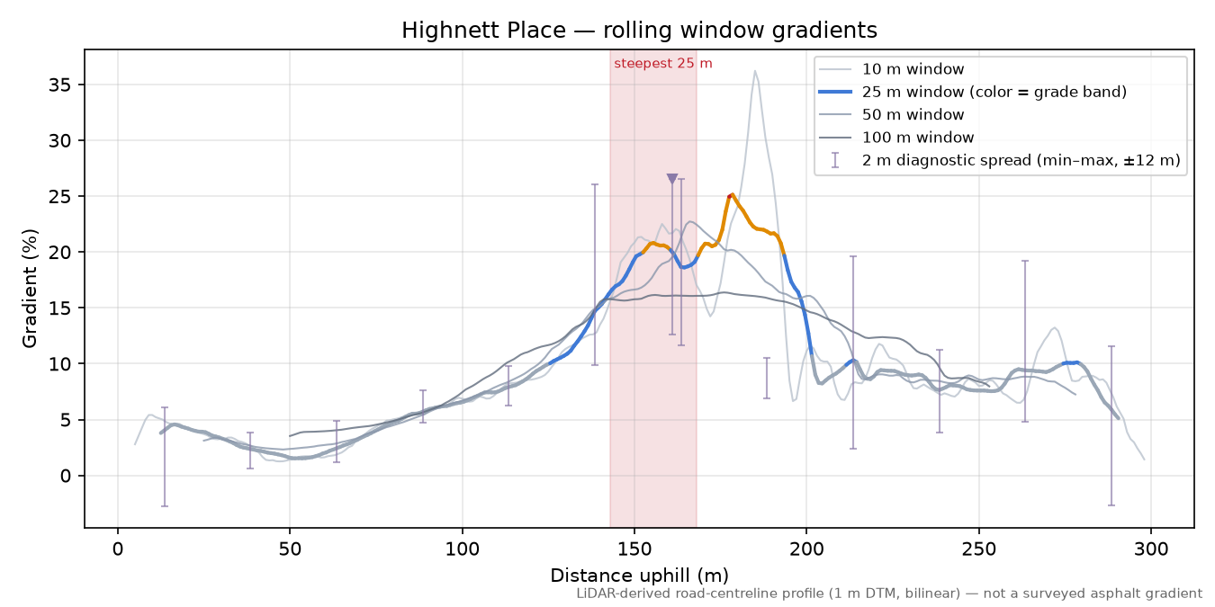 Highnett Place rolling gradient profile