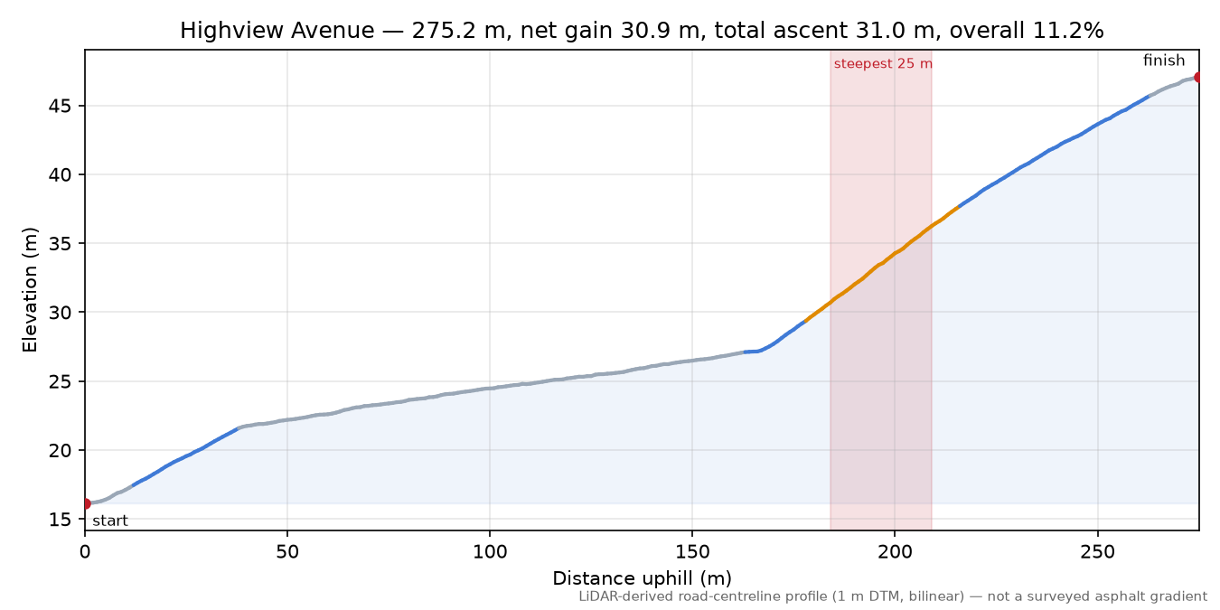 Highview Avenue elevation profile