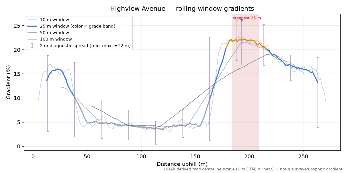 Highview Avenue rolling gradient profile