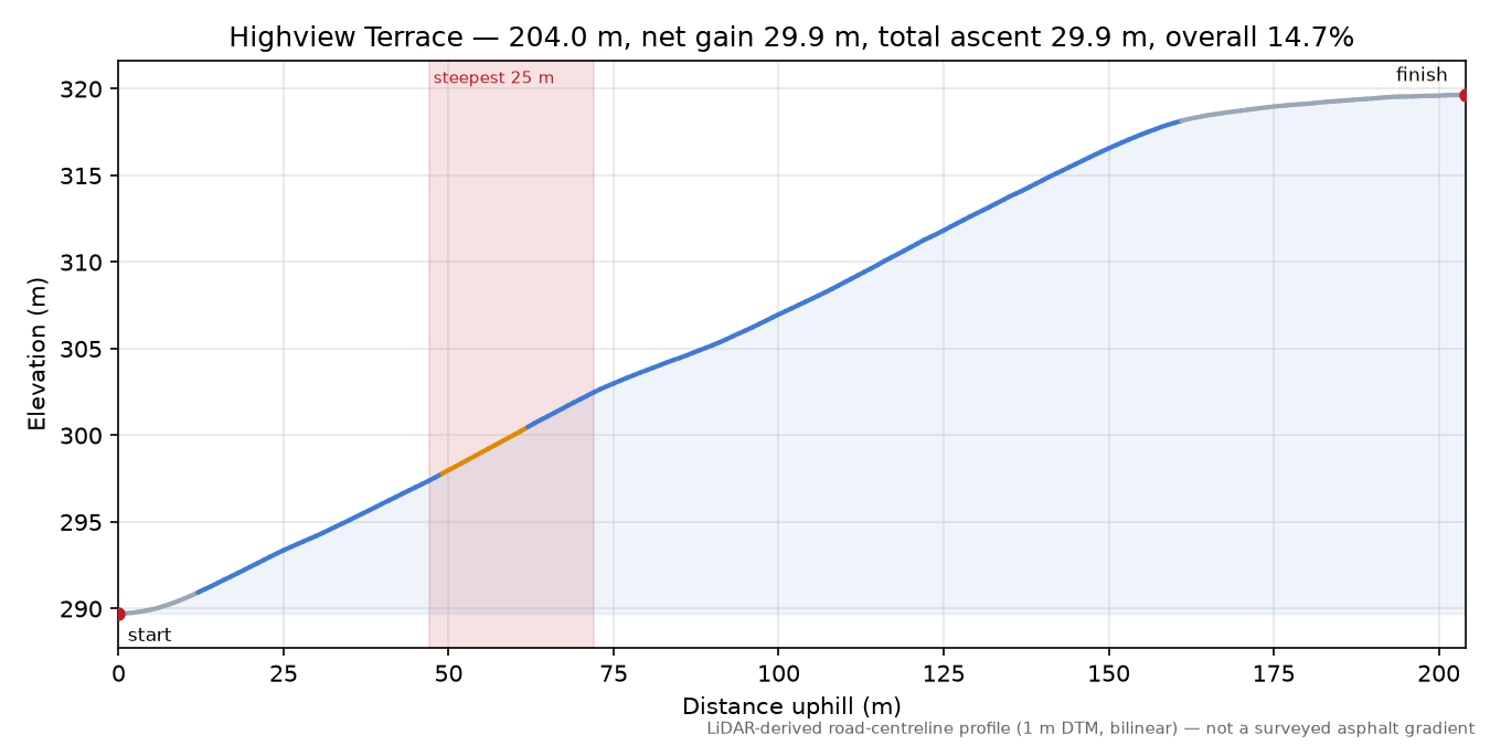 Highview Terrace elevation profile