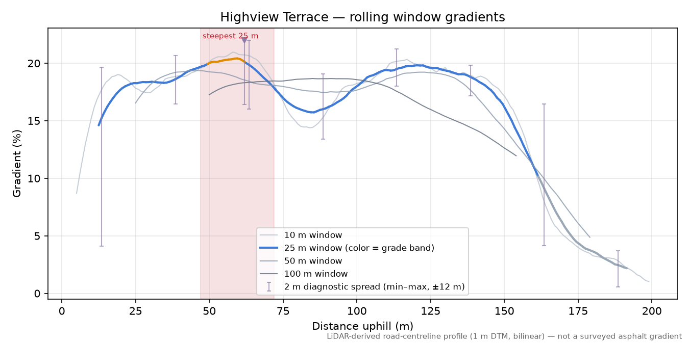 Highview Terrace rolling gradient profile