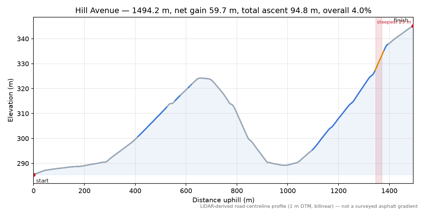 Hill Avenue elevation profile