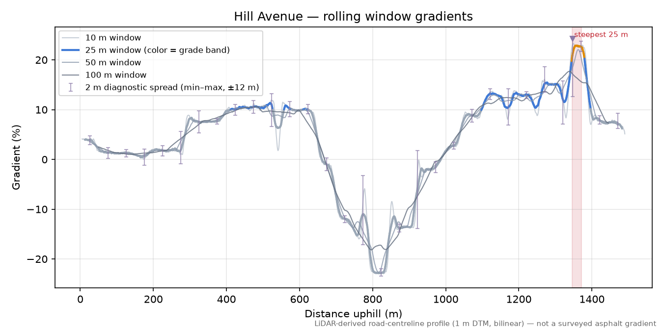 Hill Avenue rolling gradient profile
