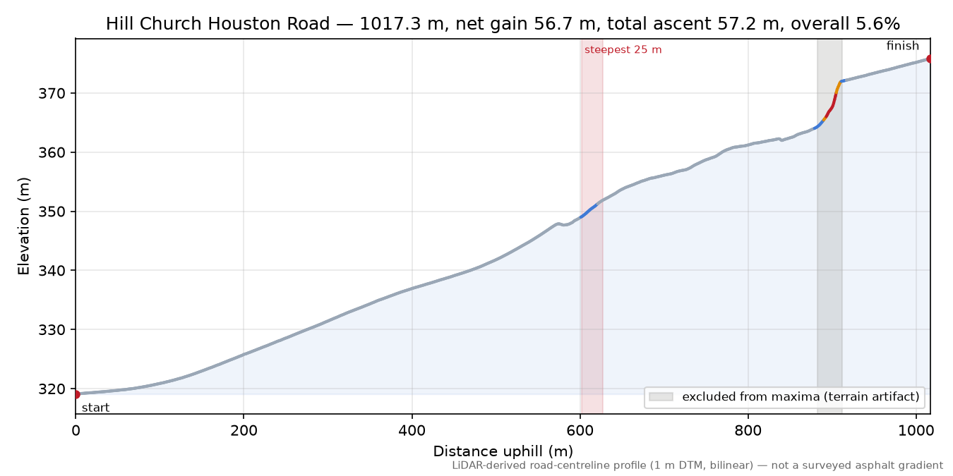 Hill Church Houston Road elevation profile