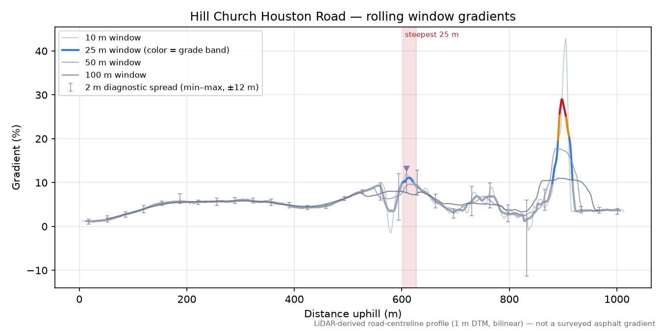 Hill Church Houston Road rolling gradient profile