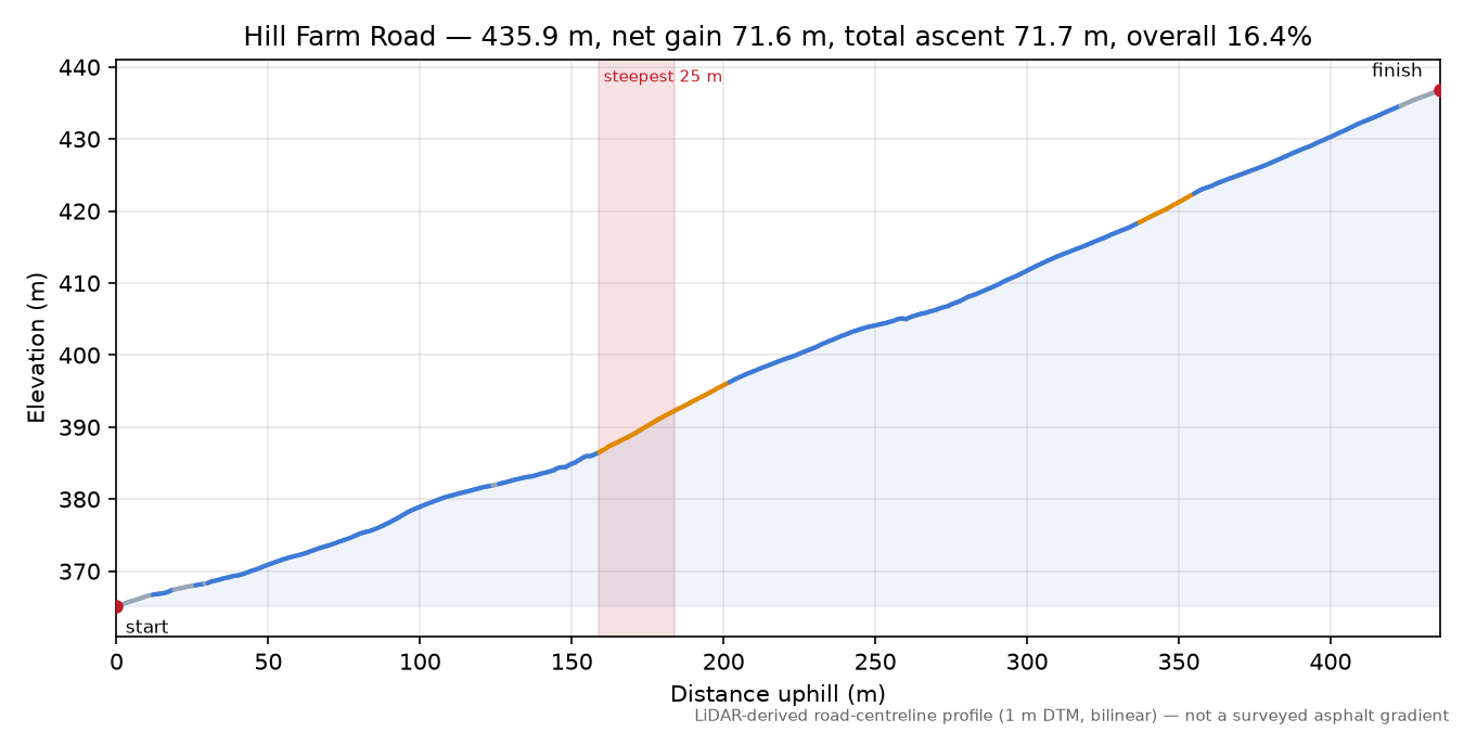 Hill Farm Road elevation profile