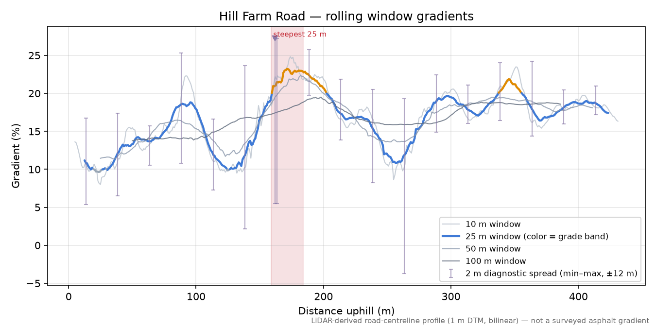 Hill Farm Road rolling gradient profile