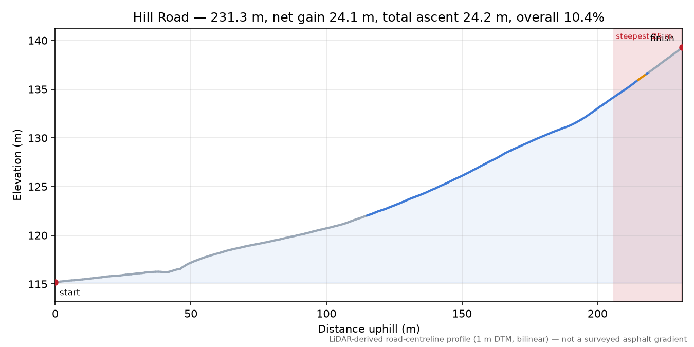 Hill Road elevation profile