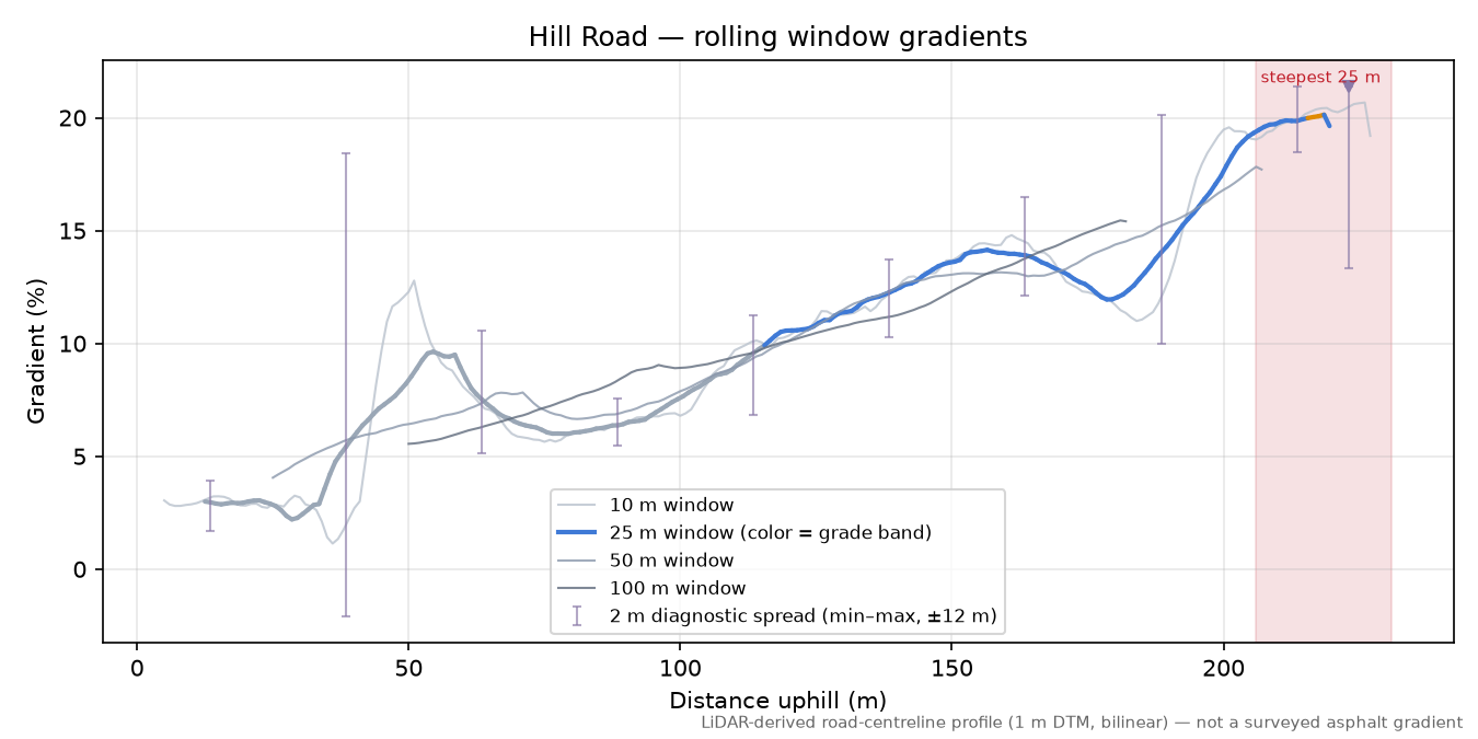 Hill Road rolling gradient profile