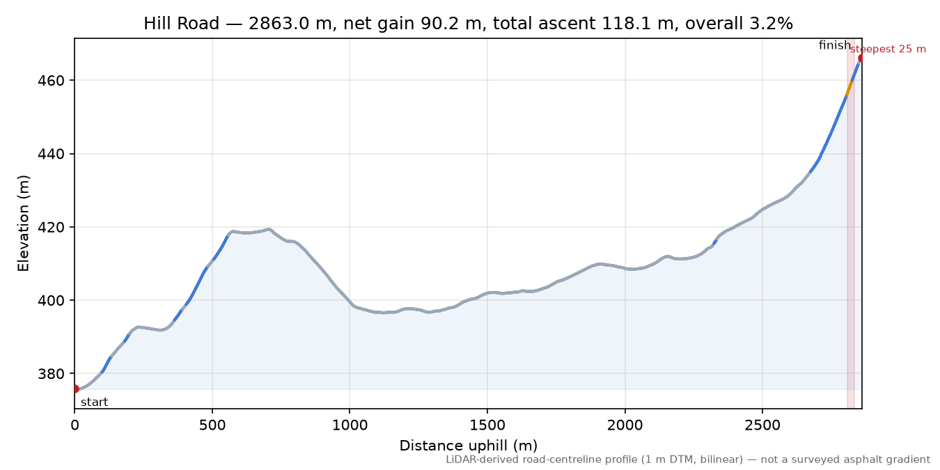 Hill Road elevation profile