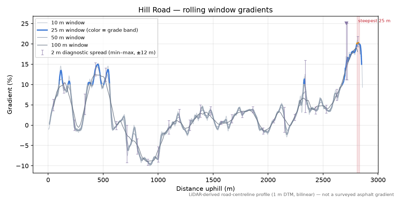 Hill Road rolling gradient profile