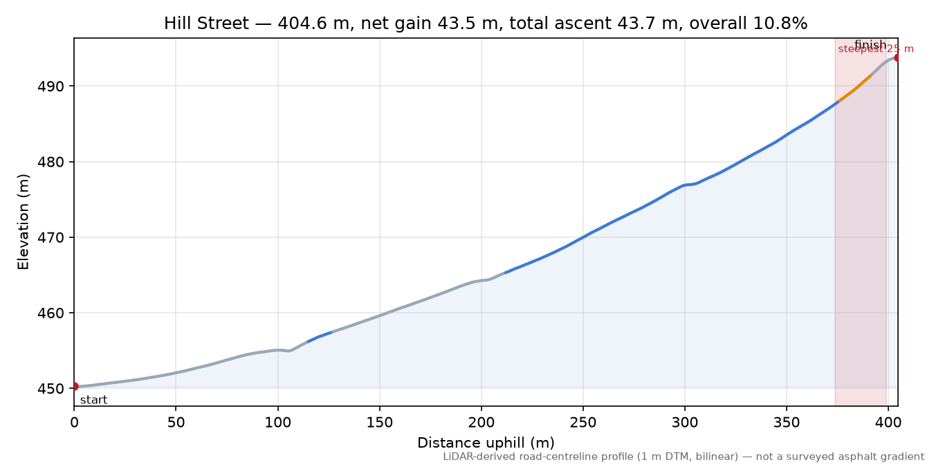 Hill Street elevation profile