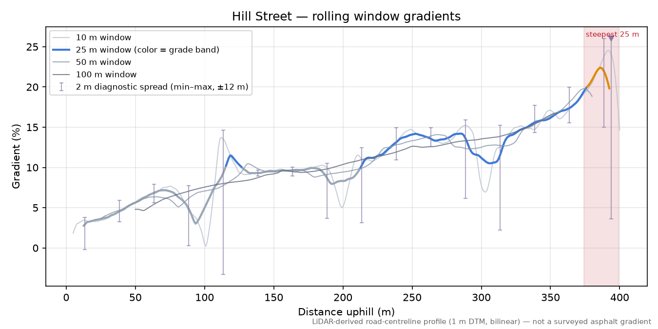 Hill Street rolling gradient profile