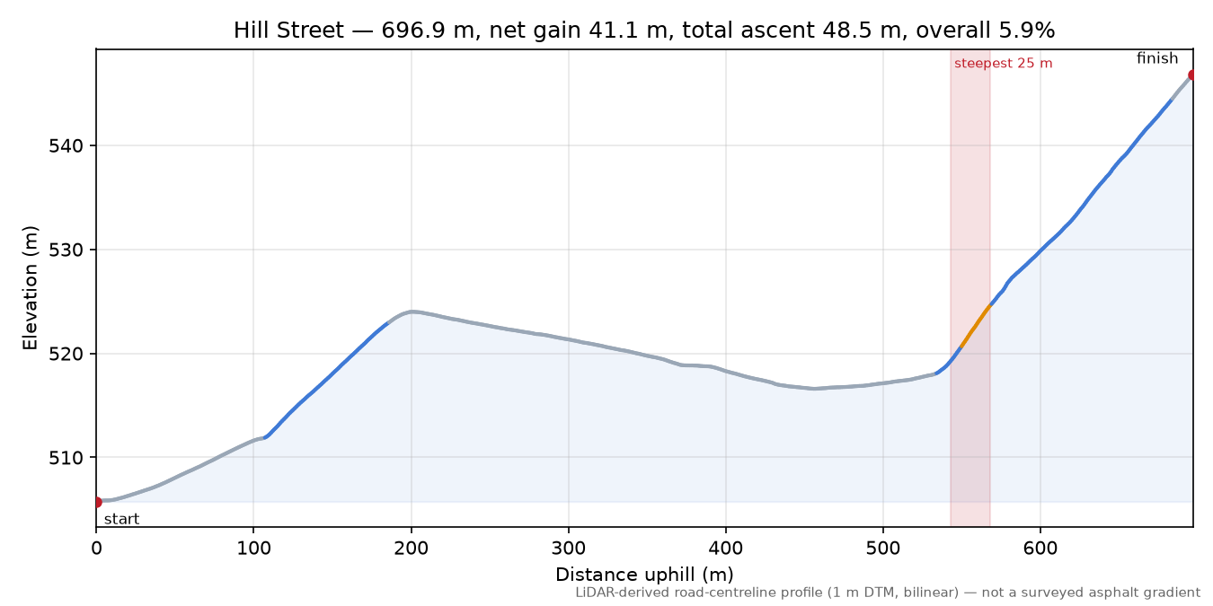 Hill Street elevation profile