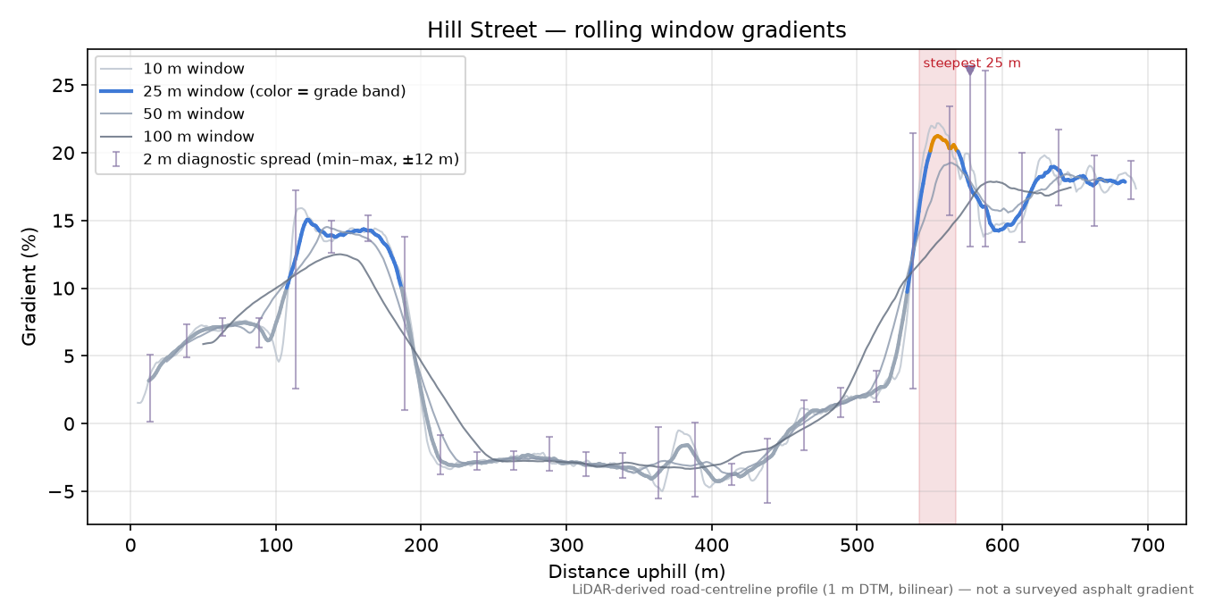 Hill Street rolling gradient profile
