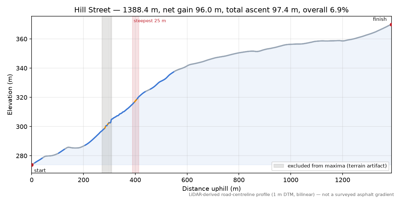 Hill Street elevation profile