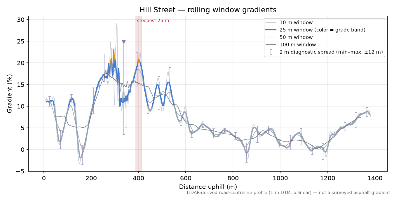 Hill Street rolling gradient profile