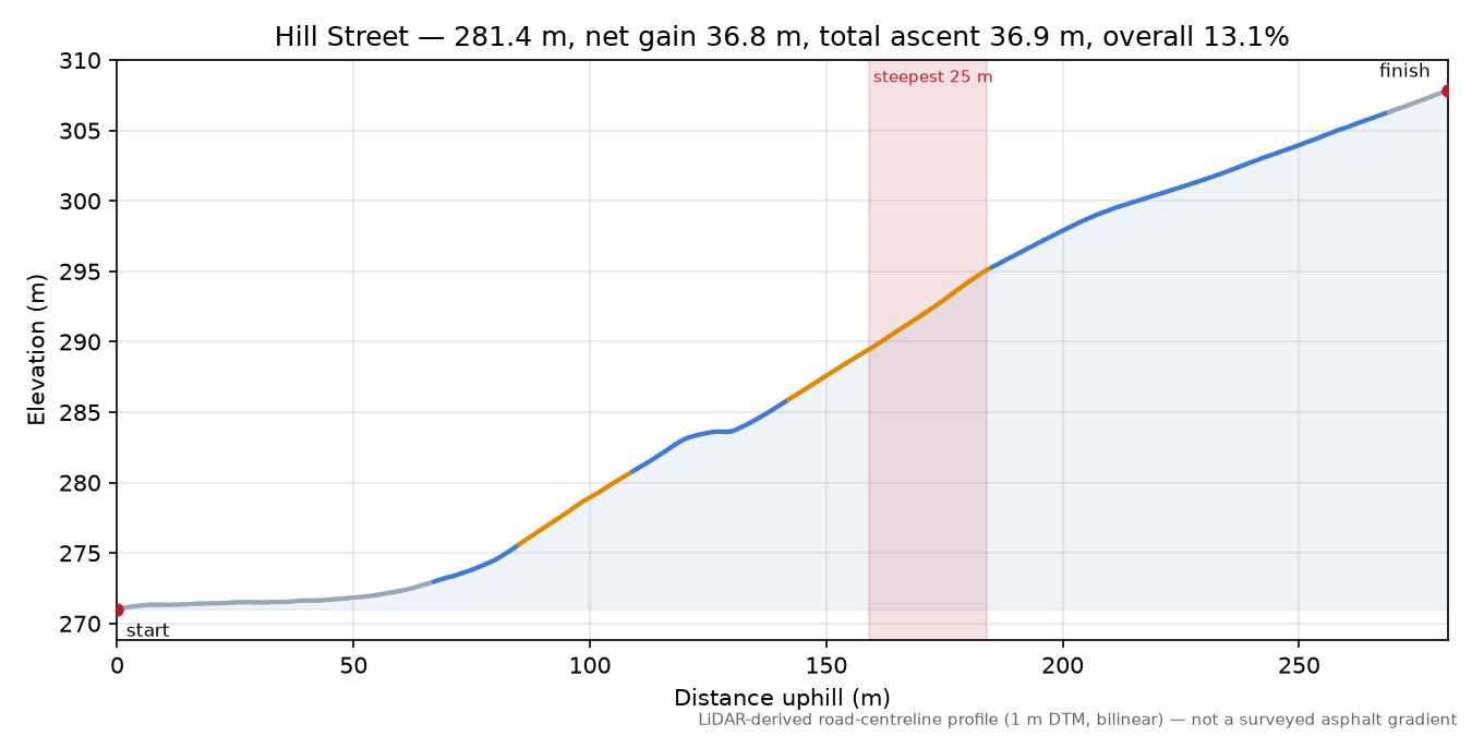 Hill Street elevation profile