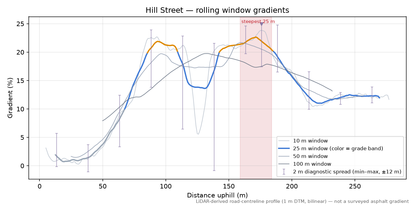 Hill Street rolling gradient profile