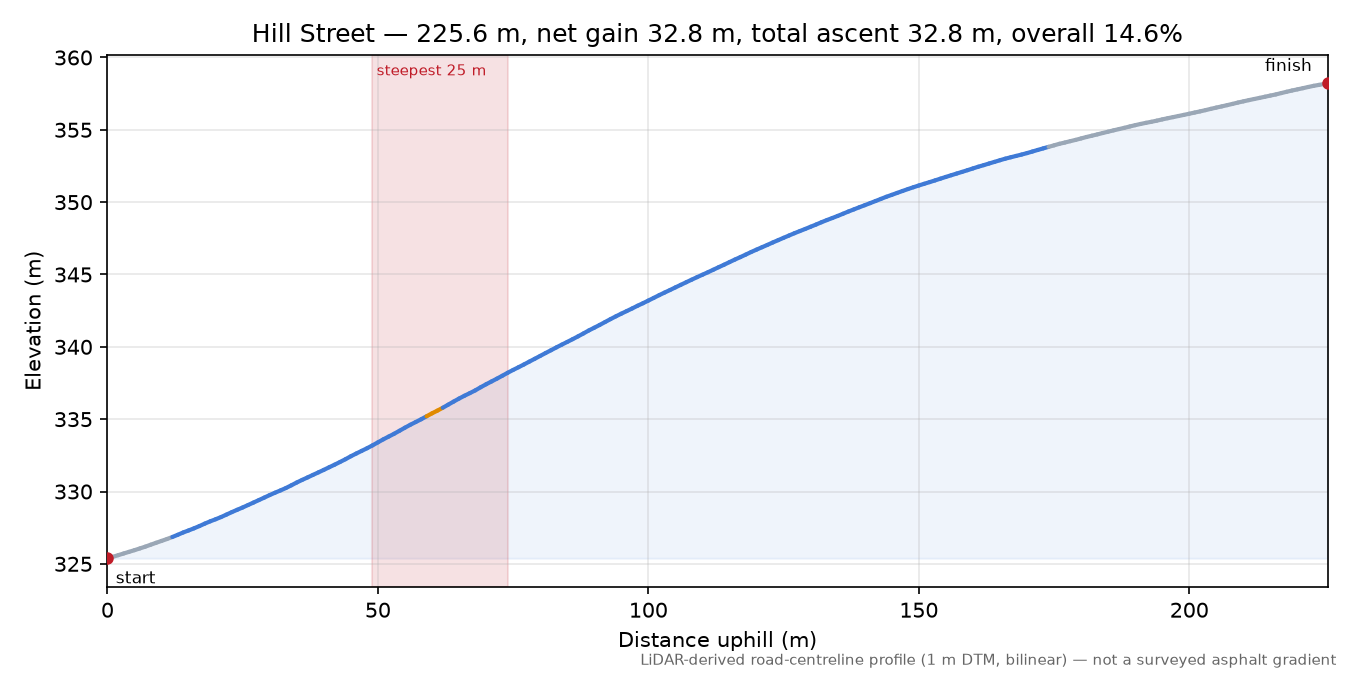 Hill Street elevation profile
