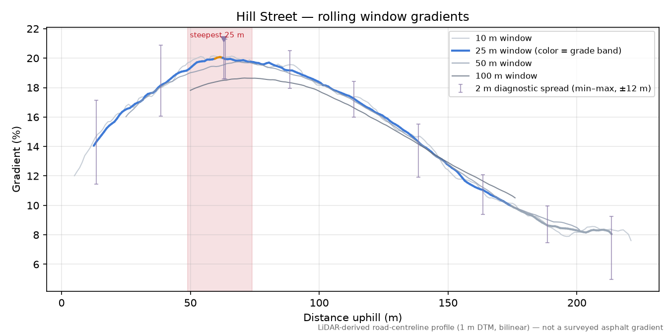 Hill Street rolling gradient profile