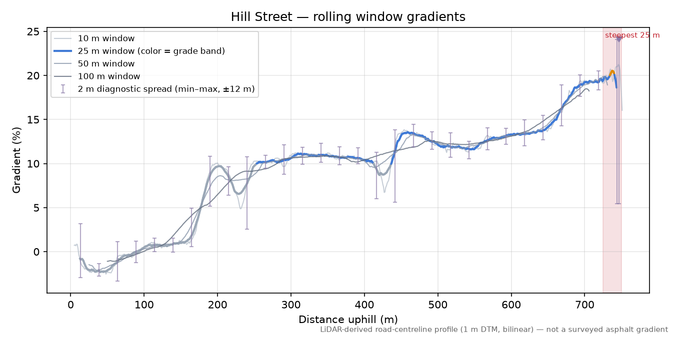 Hill Street rolling gradient profile