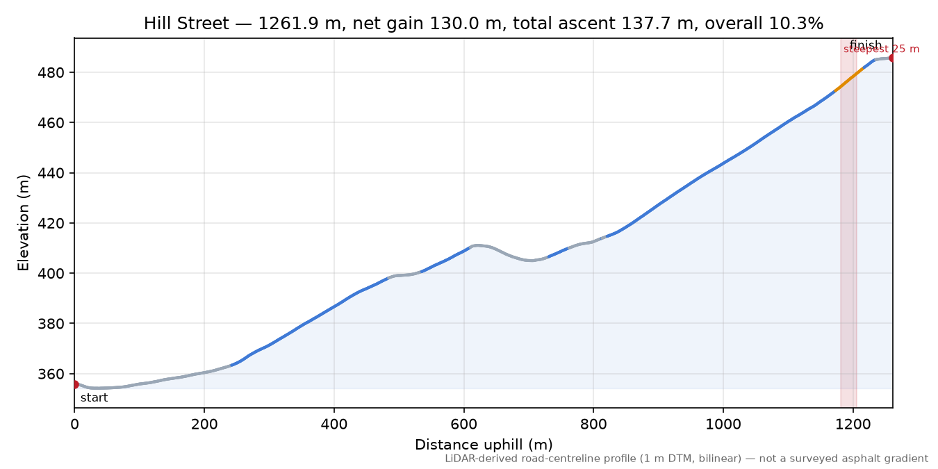 Hill Street elevation profile