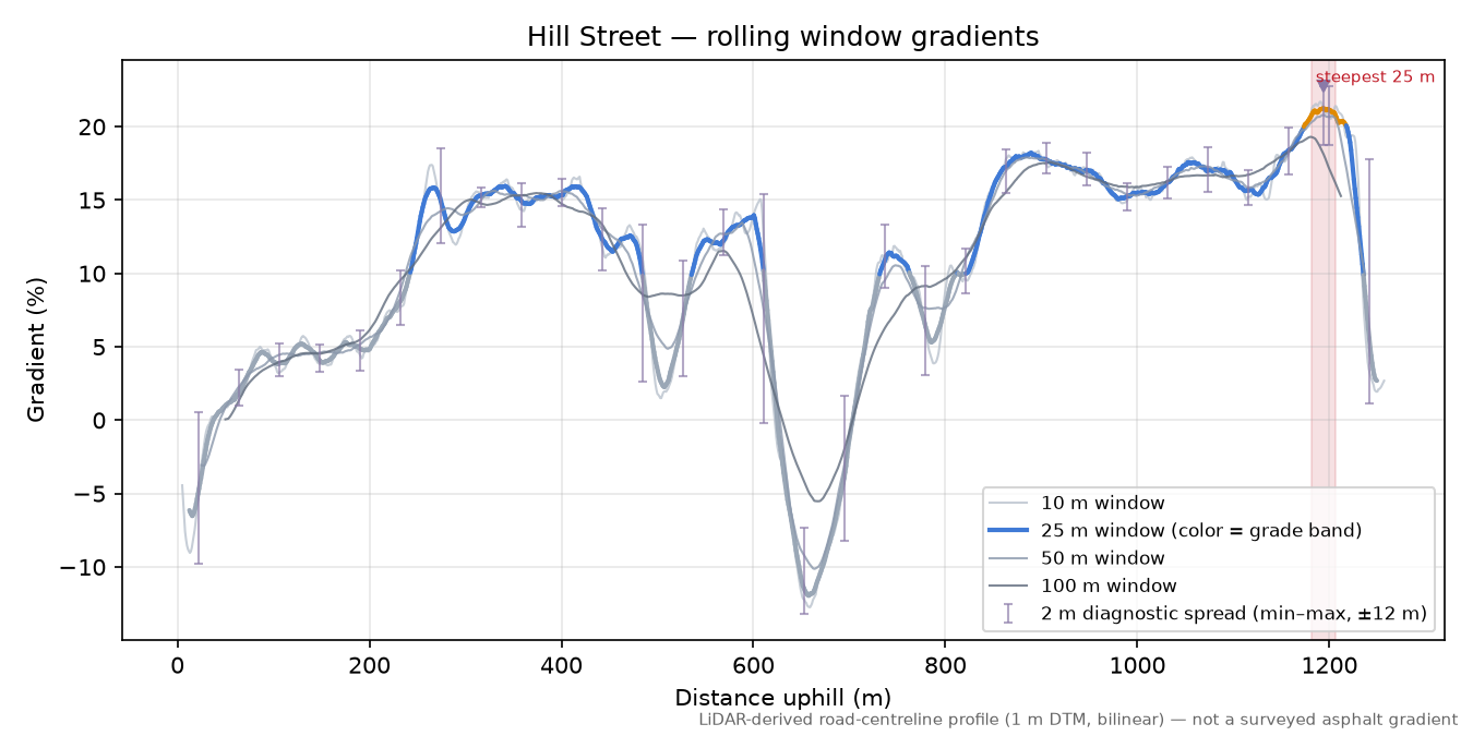 Hill Street rolling gradient profile