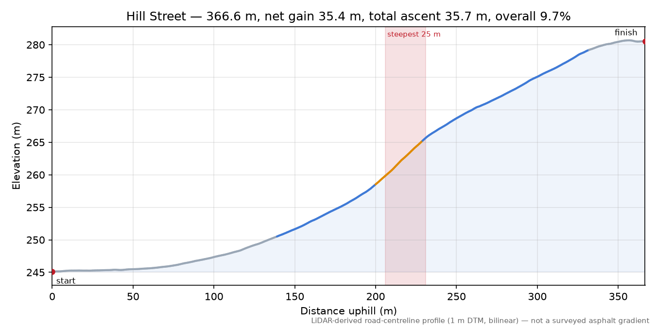 Hill Street elevation profile