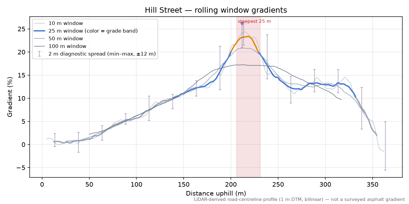 Hill Street rolling gradient profile