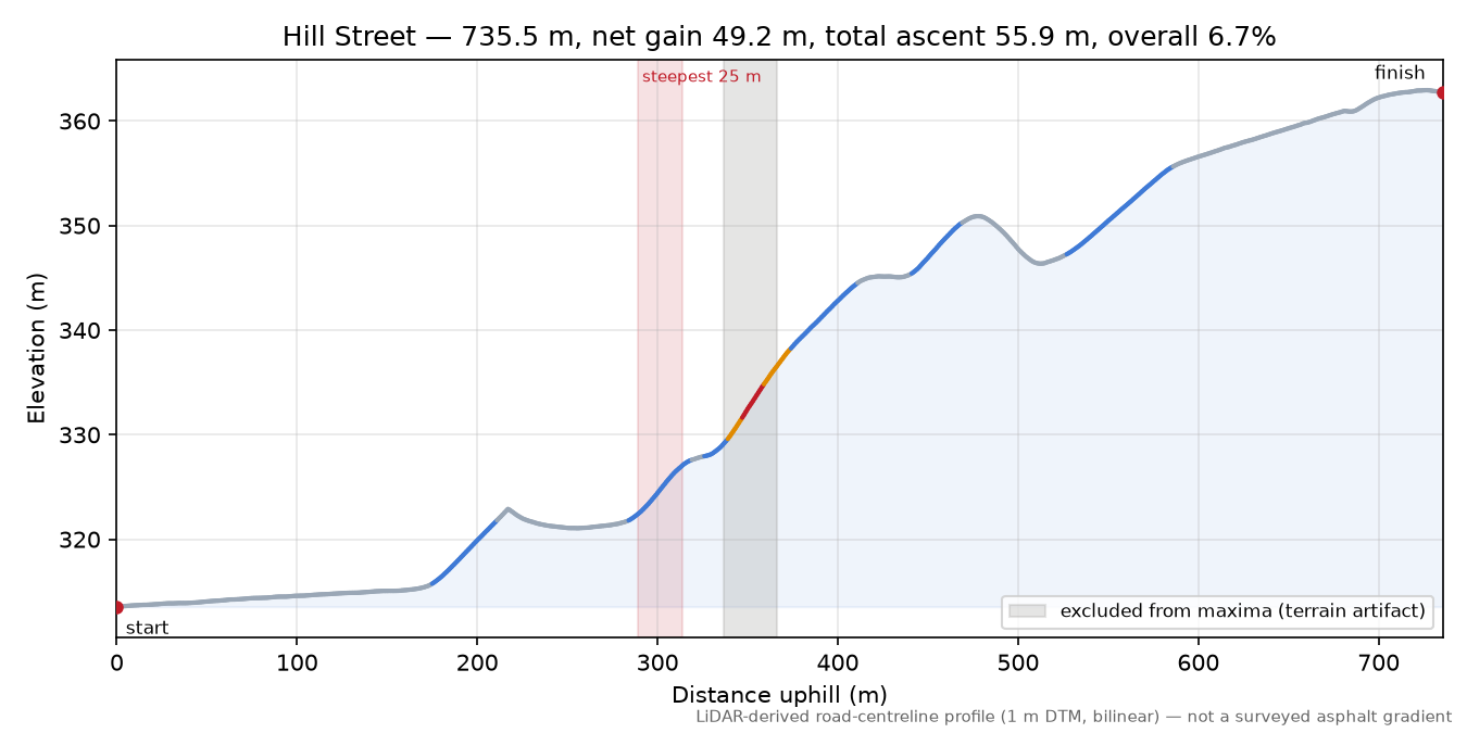 Hill Street elevation profile