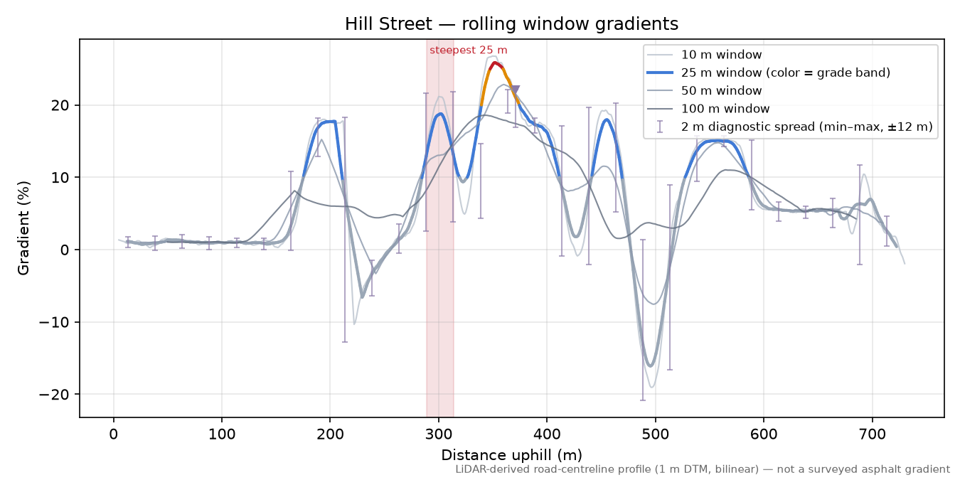 Hill Street rolling gradient profile