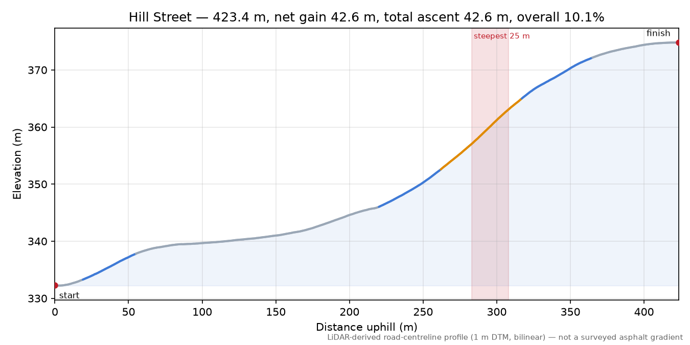Hill Street elevation profile
