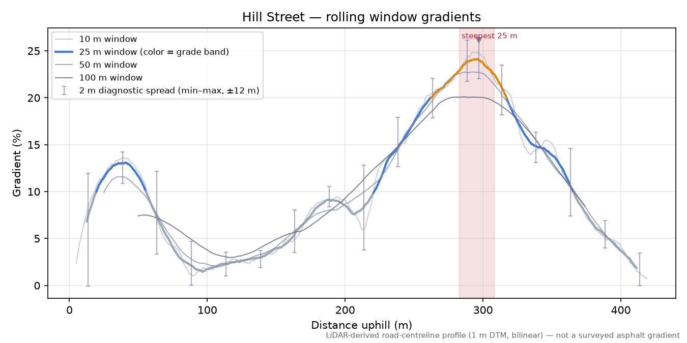 Hill Street rolling gradient profile