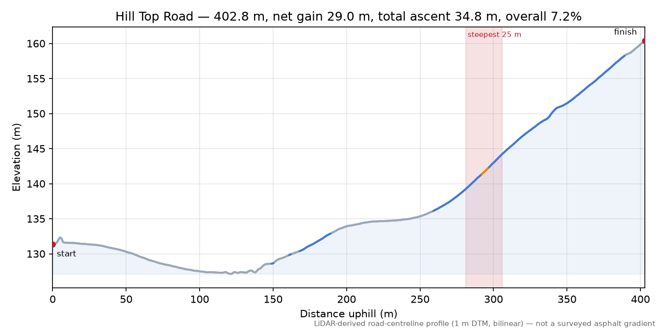 Hill Top Road elevation profile