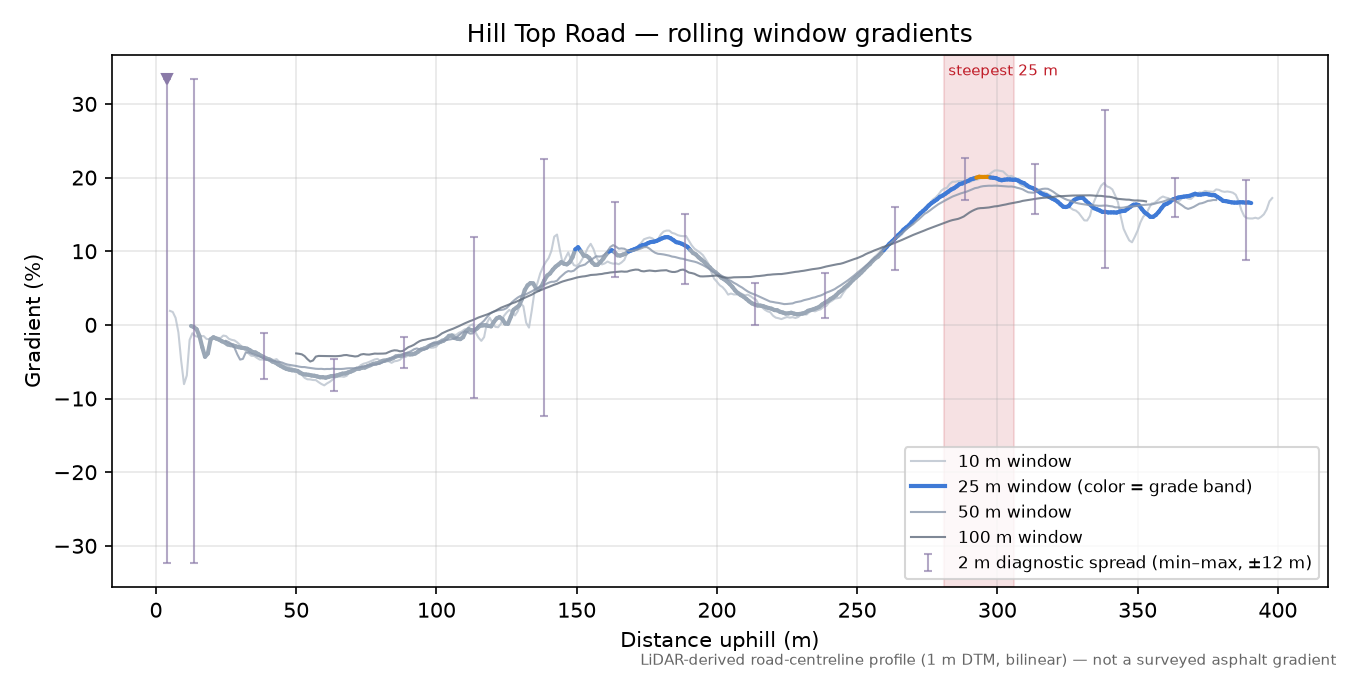 Hill Top Road rolling gradient profile