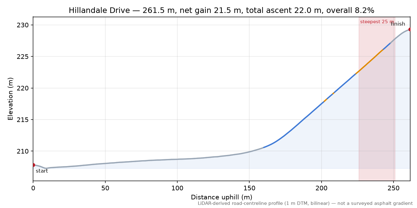 Hillandale Drive elevation profile