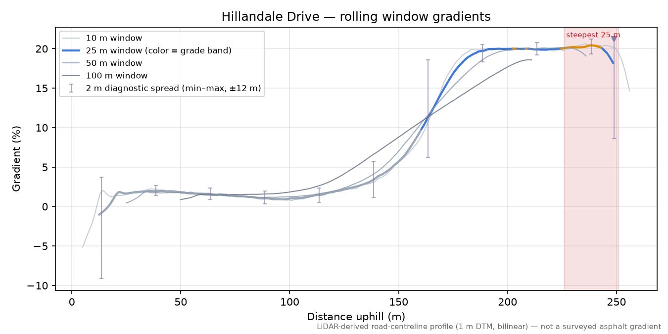 Hillandale Drive rolling gradient profile