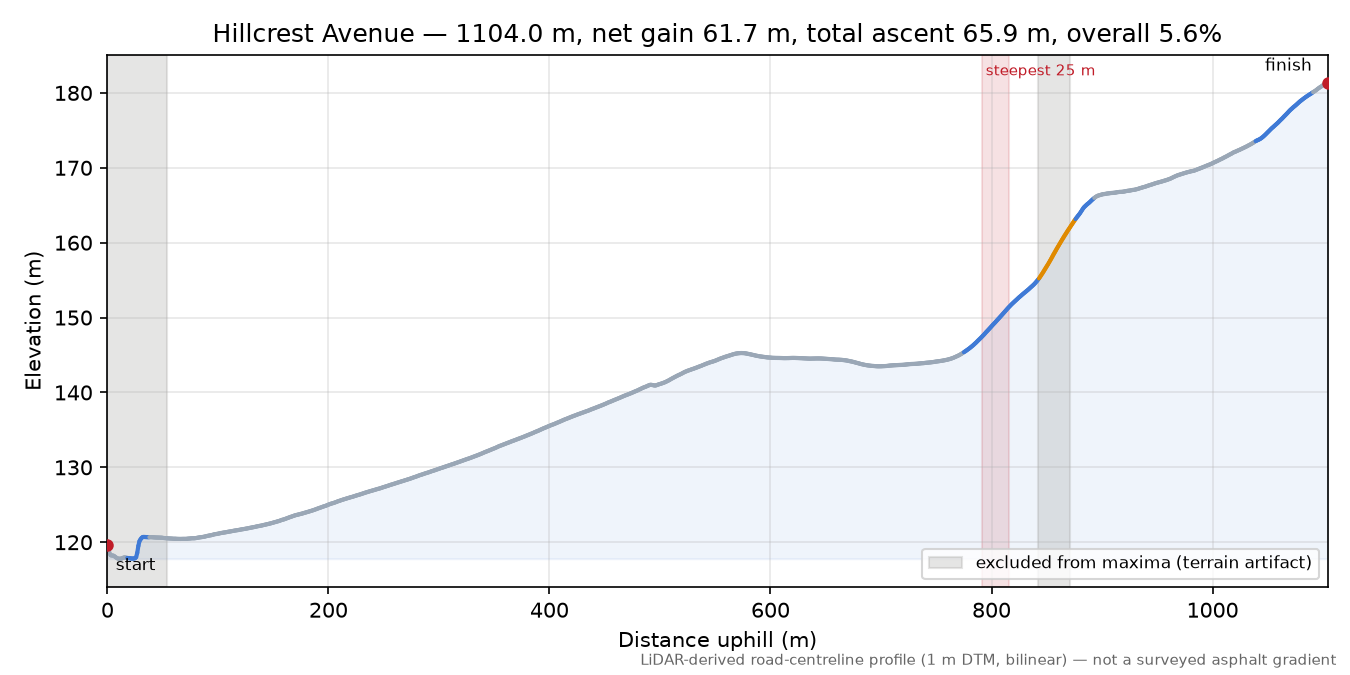 Hillcrest Avenue elevation profile