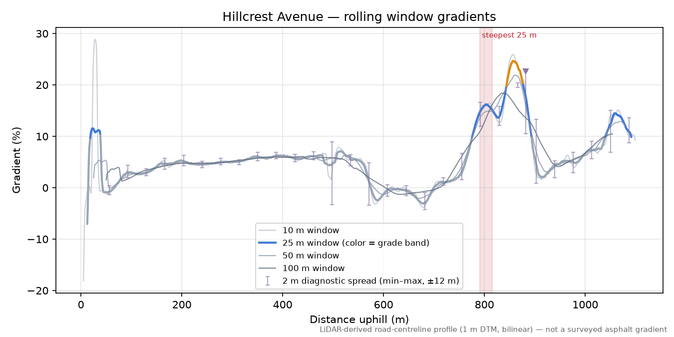 Hillcrest Avenue rolling gradient profile