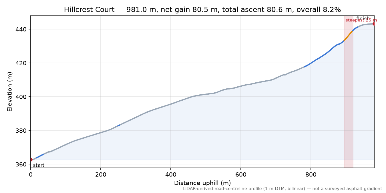 Hillcrest Court elevation profile
