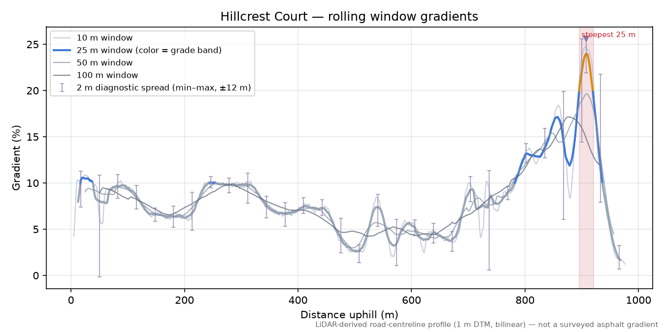 Hillcrest Court rolling gradient profile