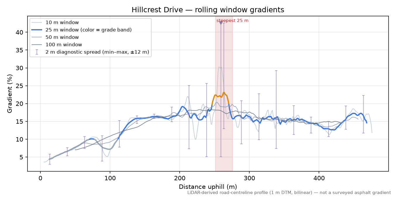 Hillcrest Drive rolling gradient profile