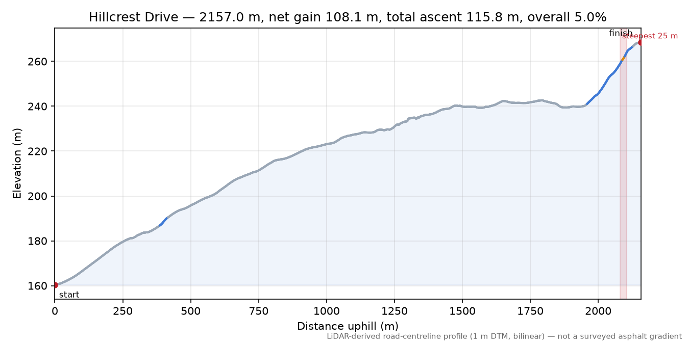 Hillcrest Drive elevation profile