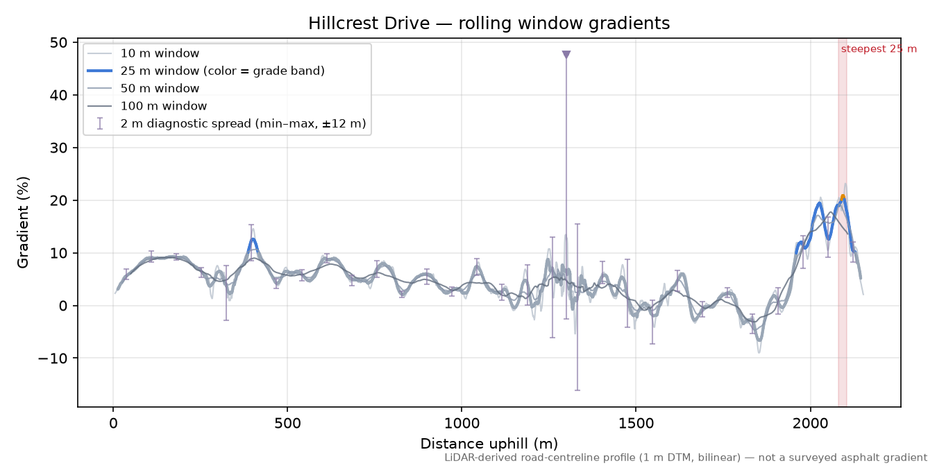 Hillcrest Drive rolling gradient profile