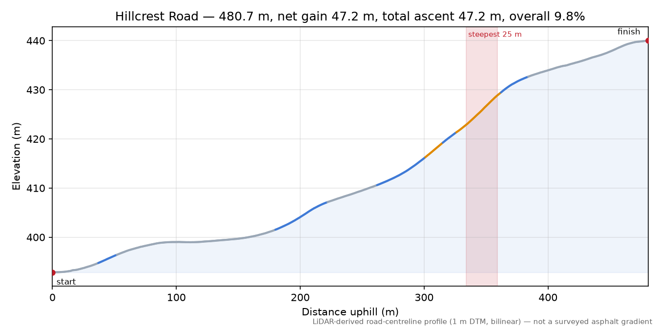 Hillcrest Road elevation profile