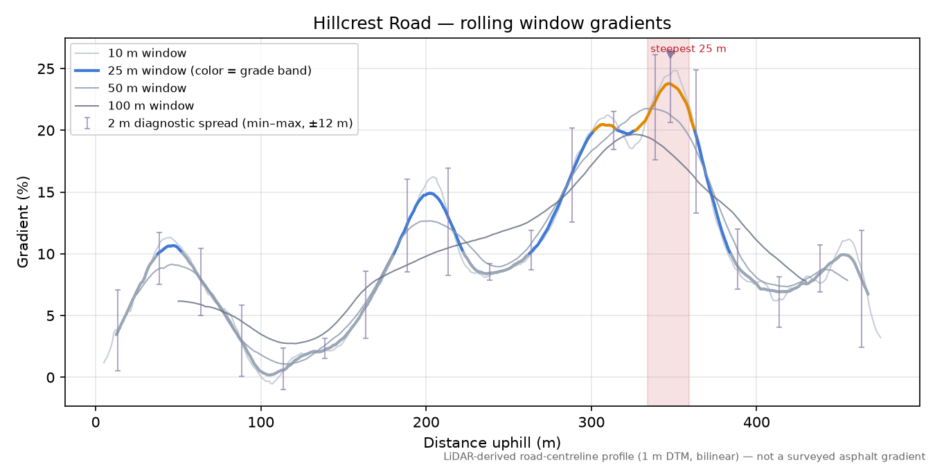 Hillcrest Road rolling gradient profile
