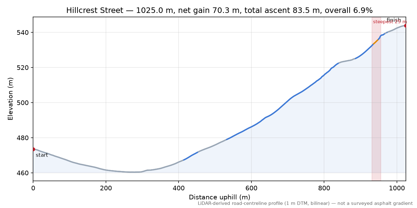 Hillcrest Street elevation profile