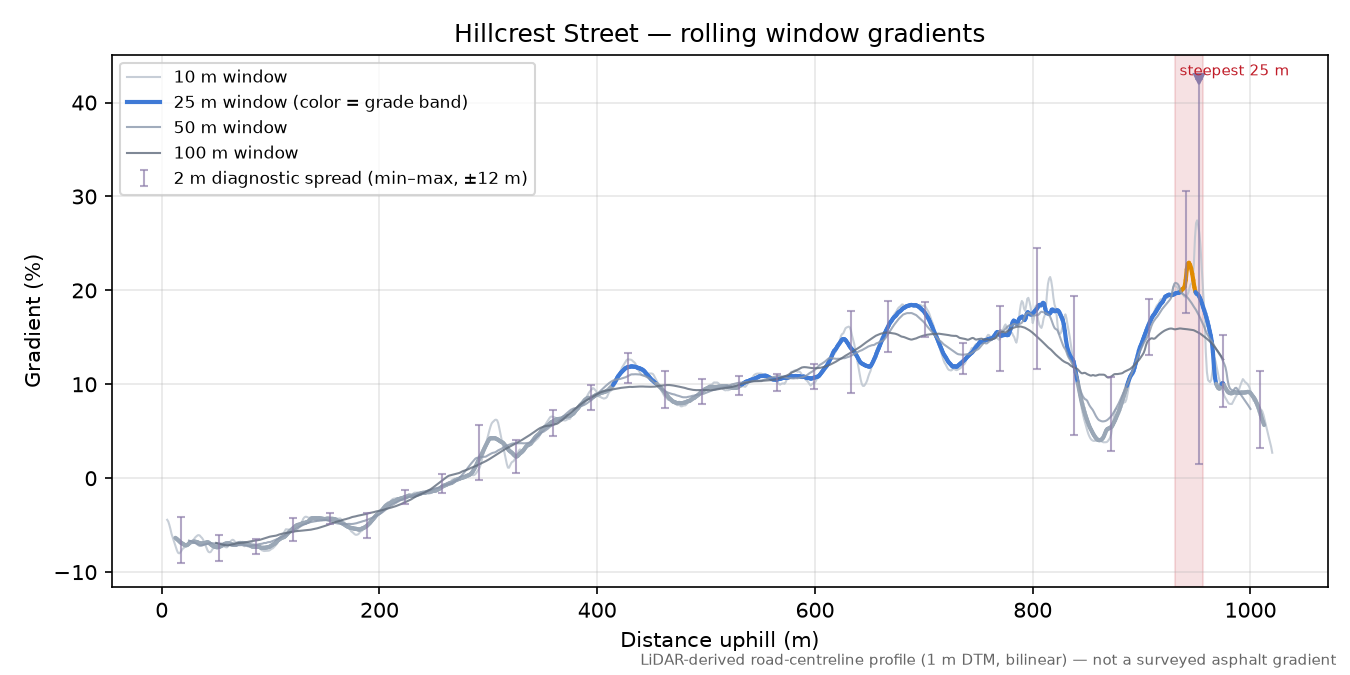 Hillcrest Street rolling gradient profile
